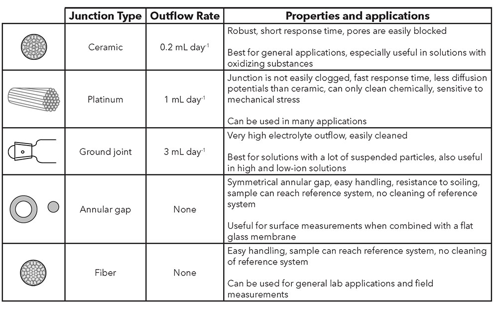 Anatomy of a pH Electrode | Glass pH Probes, Part 4 of 4 test ph scale diagram 
